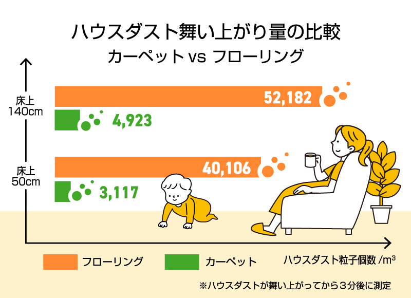 フローリングとカーペットのハウスダスト舞い上がり量を比較したグラフ